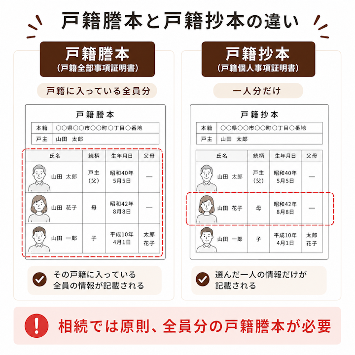 戸籍謄本と戸籍抄本の違いを示す図。戸籍謄本(戸籍全部事項証明書)はその戸籍に入っている全員分を写したもの、戸籍抄本(戸籍個人事項証明書)は一人分だけを写したもので、相続手続きでは原則として全員分がわかる戸籍謄本が必要になること