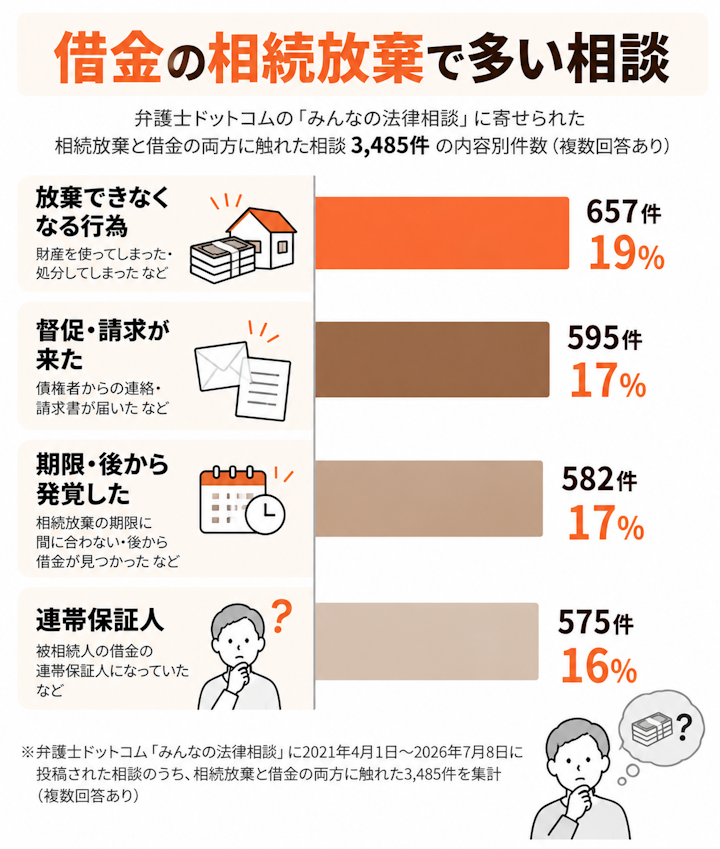 弁護士ドットコムの「みんなの法律相談」に寄せられた、相続放棄と借金の両方に触れた相談3,485件の内容別件数。放棄できなくなる行為657件、督促・請求が来た595件、期限・後から発覚582件、連帯保証人575件の横棒グラフ