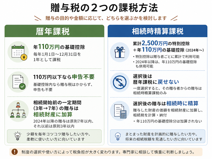 贈与税の2つの課税方法の比較図。暦年課税は年110万円の基礎控除があり相続開始前の一定期間の贈与は相続財産に加算される。相続時精算課税は累計2,500万円の特別控除と2024年からの年110万円の基礎控除があり、選択後は暦年課税に戻せず、贈与分は相続時に精算される