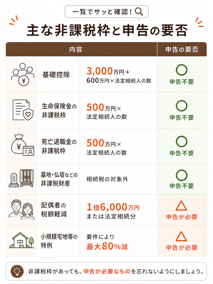 基礎控除3,000万円+600万円×法定相続人の数、生命保険金と死亡退職金の500万円×法定相続人の数、墓地や仏壇などの非課税財産は申告不要、配偶者の税額軽減1億6,000万円または法定相続分と小規模宅地等の特例は申告が必要、とまとめた一覧表
