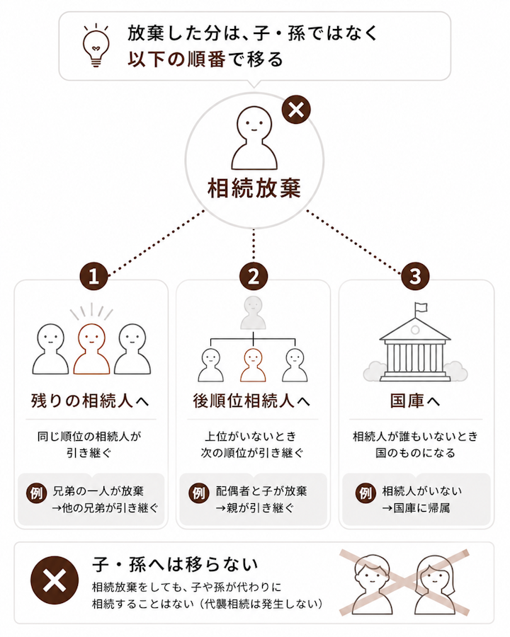 相続放棄による相続分(相続権)の移動