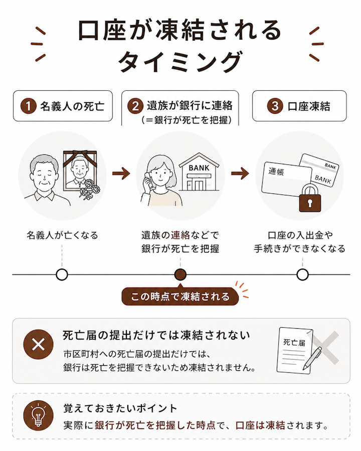 名義人の死亡だけでは口座は凍結されず、遺族の連絡などで銀行が死亡を把握した時点で凍結される流れを、死亡→銀行が把握→凍結の順で示した矢印の図