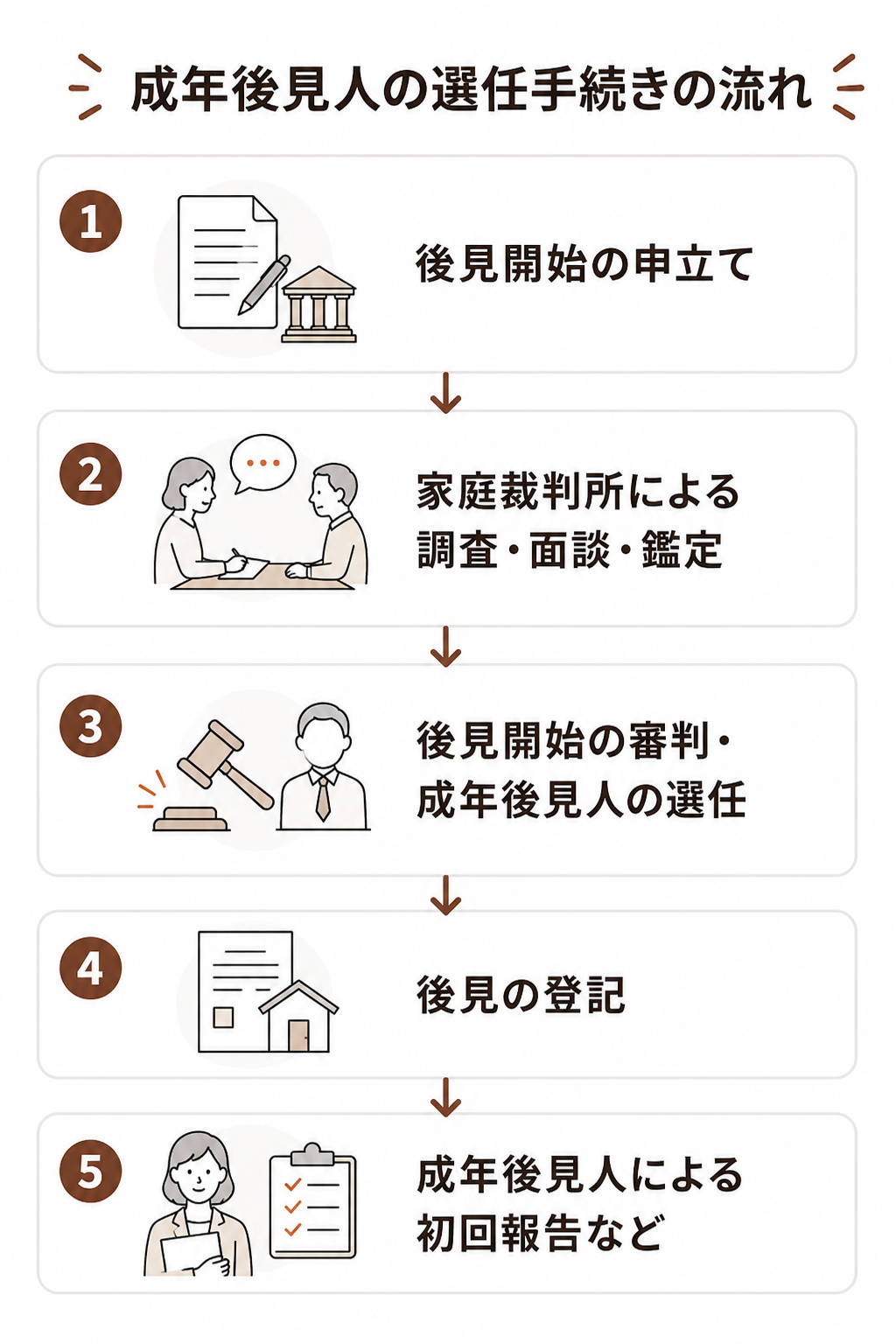 後見 開始 の 審判 と は