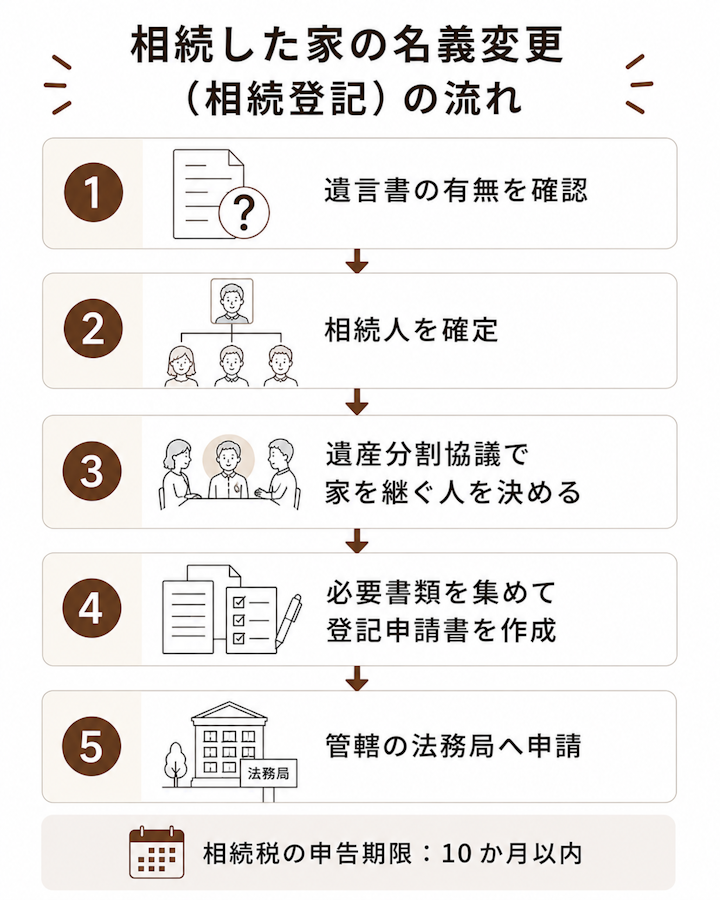 相続登記は、遺言書の有無の確認、相続人の確定、遺産分割協議で家を相続する人を決める、必要書類を集めて登記申請書を作成、管轄の法務局へ申請、という5つのステップで進むことを示した流れ図