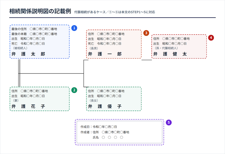 相続関係説明図の記載例