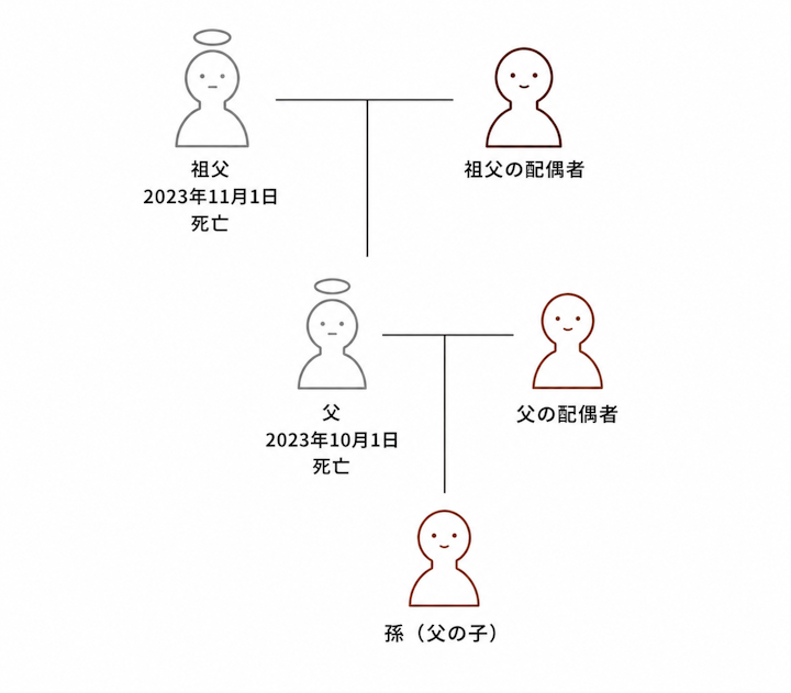 親と祖父母の相続放棄は別個の手続きとなる例