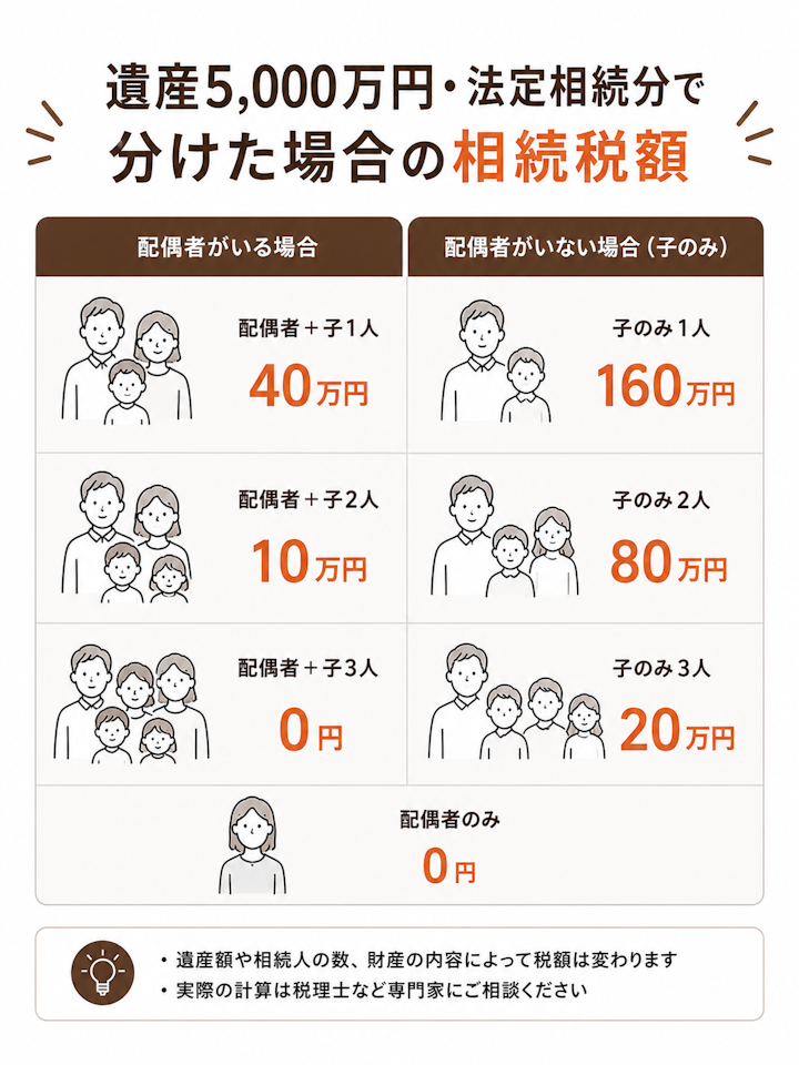 遺産5,000万円を法定相続分で分けた場合の相続税の合計は、配偶者と子1人で40万円、配偶者と子2人で10万円、配偶者と子3人で0円、子だけ1人で160万円、子だけ2人で80万円、子だけ3人で20万円、配偶者だけで0円となることを示した早見表の図