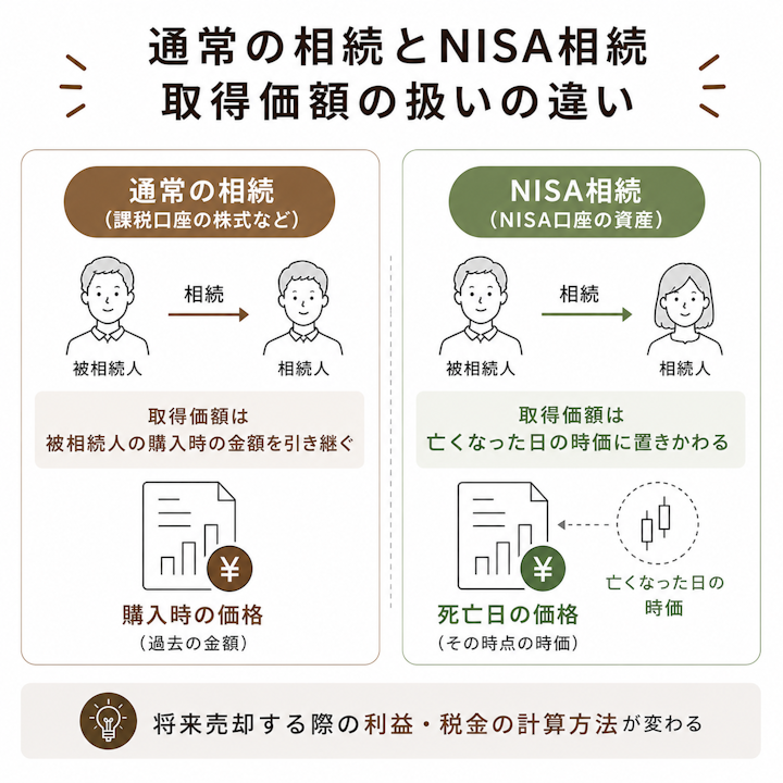通常の課税口座の株式を相続すると被相続人の購入時の取得価額を引き継ぐのに対し、NISA資産を相続すると取得価額が亡くなった日の時価になることを対比した図