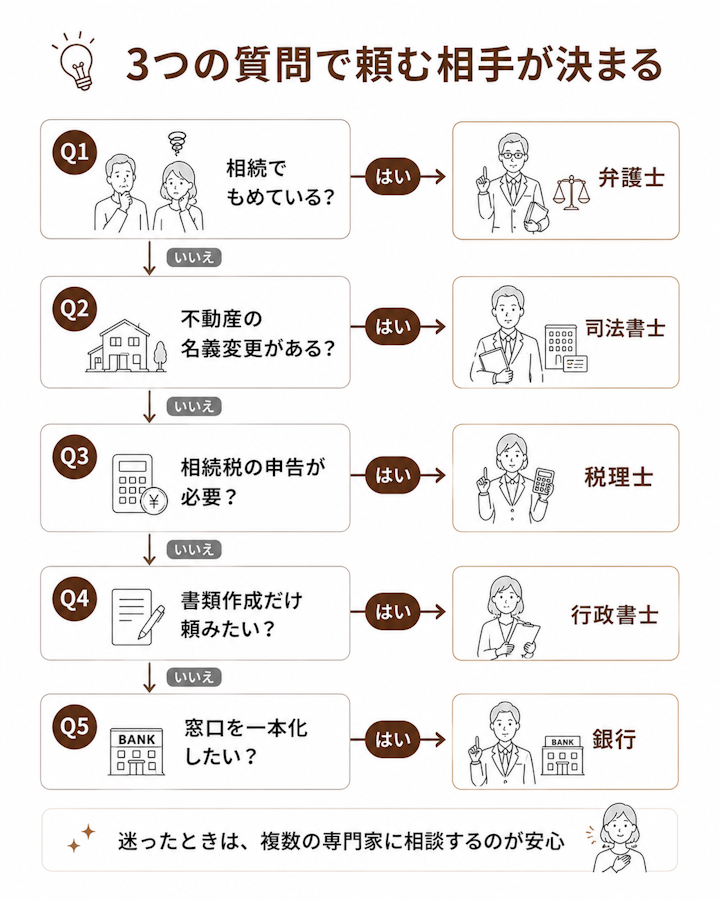 相続手続きの代行はどこに頼む?迷ったときの早見表