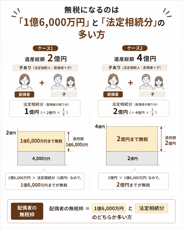 配偶者の相続税の無税枠は1億6,000万円または法定相続分相当額の多い方で、遺産2億円なら1億6,000万円、遺産4億円なら法定相続分2億円までが無税になることを示した図