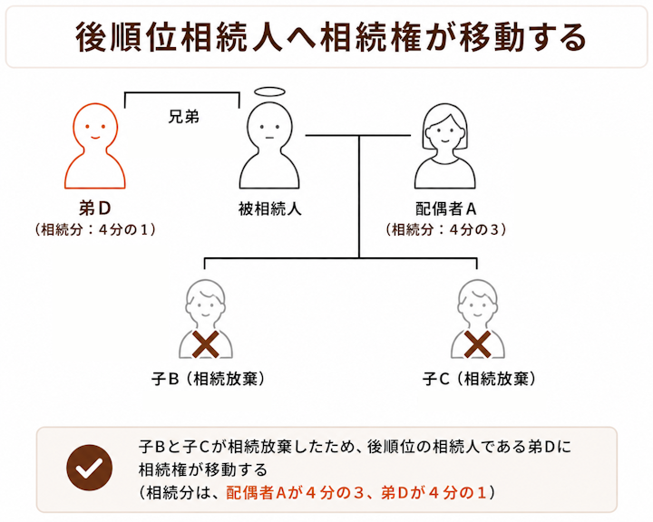 後順位相続人へ相続権が移動する