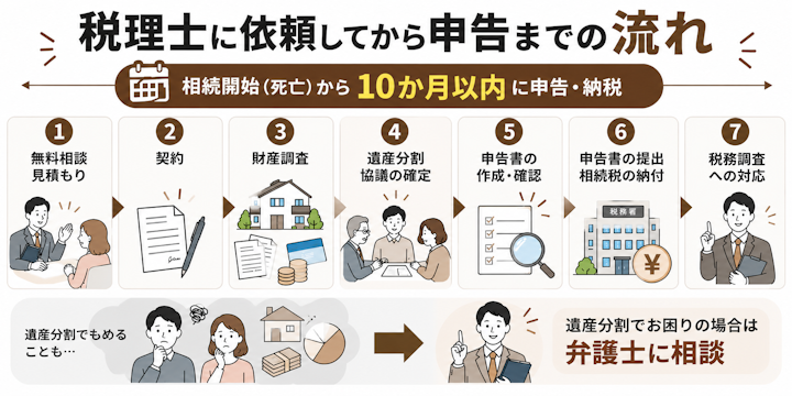 相続税申告を税理士に依頼する流れは、無料相談・見積もり、契約、書類収集と財産評価、遺産分割の確定、申告書作成、申告・納税、税務調査対応の7ステップで進み、相続開始から10か月以内に申告・納税する必要があることを示した図