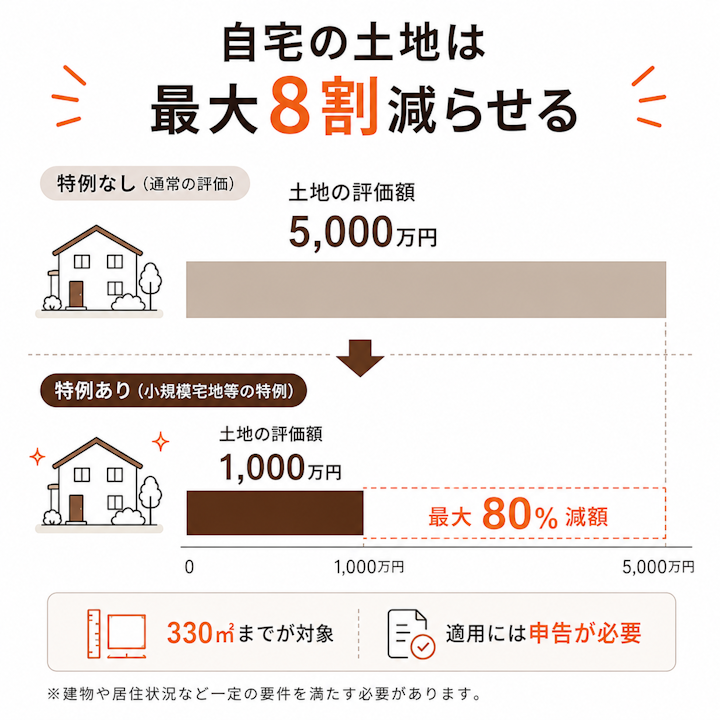 自宅の土地の相続税評価額が、小規模宅地等の特例で最大80%減額され、5000万円が1000万円まで下がる例を示した前後比較の帯グラフ