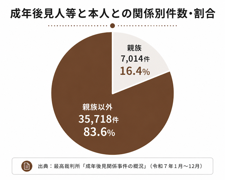 成年後見人と本人との関係別件数と割合