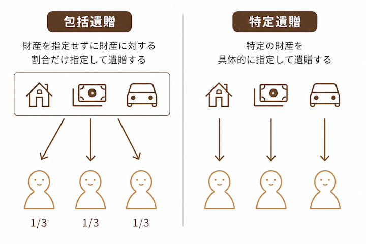 包括遺贈と特定遺贈の仕組み比較図。包括遺贈は財産の割合を指定して遺贈する方法、特定遺贈は特定の財産を具体的に指定して遺贈する方法であることを示す図解。