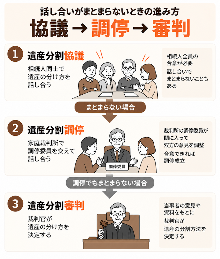 話し合いがまとまらないときの進み方は①遺産分割協議②遺産分割調停③遺産分割審判の順番