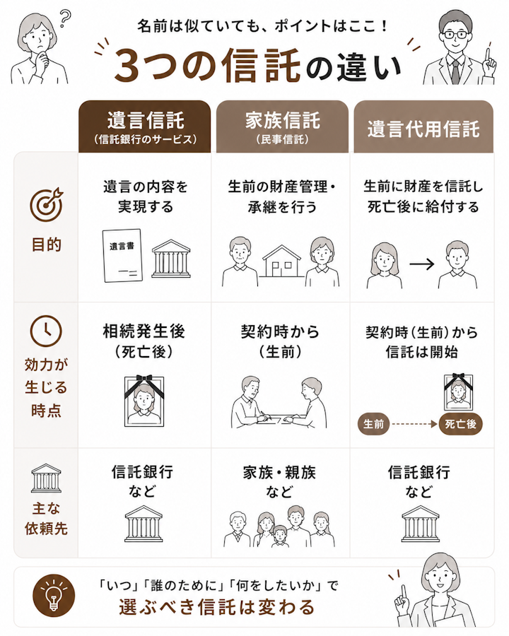 遺言信託（信託銀行のサービス）、家族信託（民事信託）、遺言代用信託の３つの信託の違い