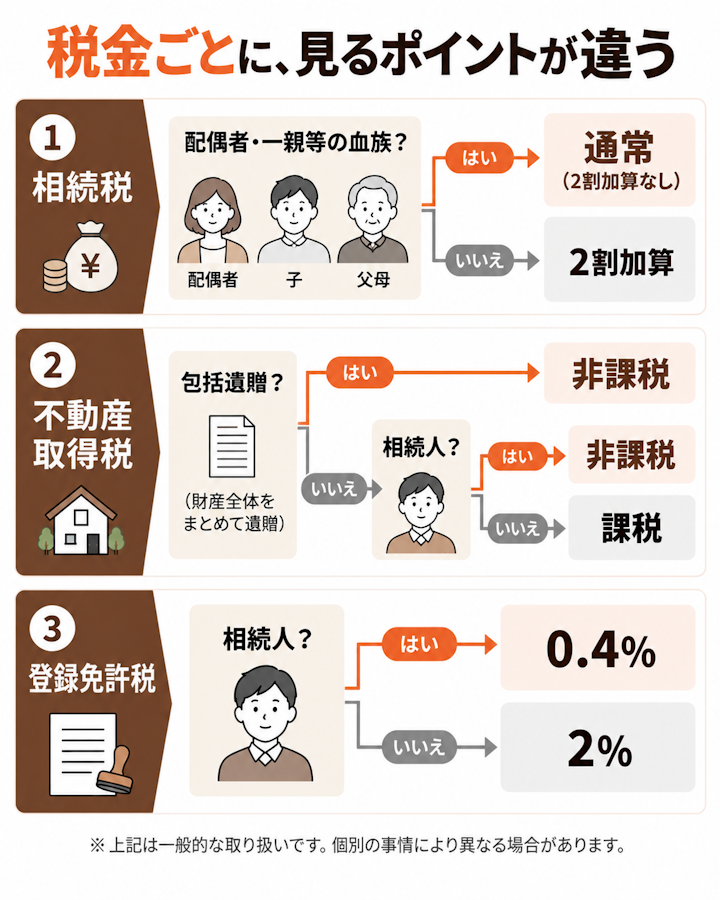 遺贈の税金の判定として、相続税は配偶者と一親等の血族以外が2割加算、不動産取得税は包括遺贈なら非課税で特定遺贈は相続人なら非課税・相続人以外は課税、登録免許税は相続人なら0.4%・相続人以外なら2%になることを示した図