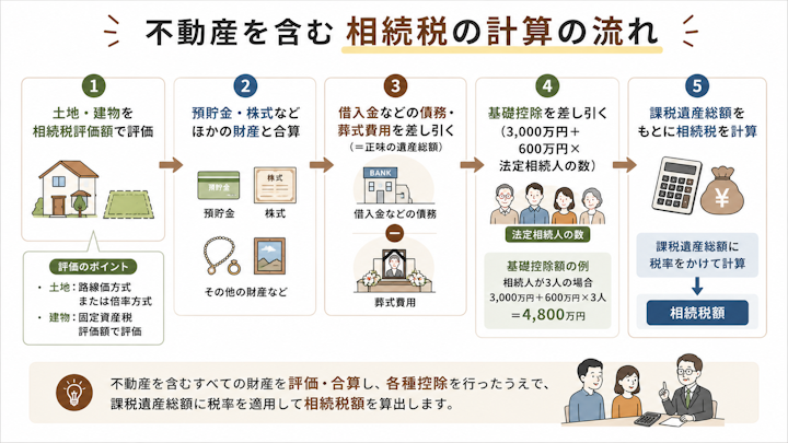 不動産を含む相続税の計算の流れ