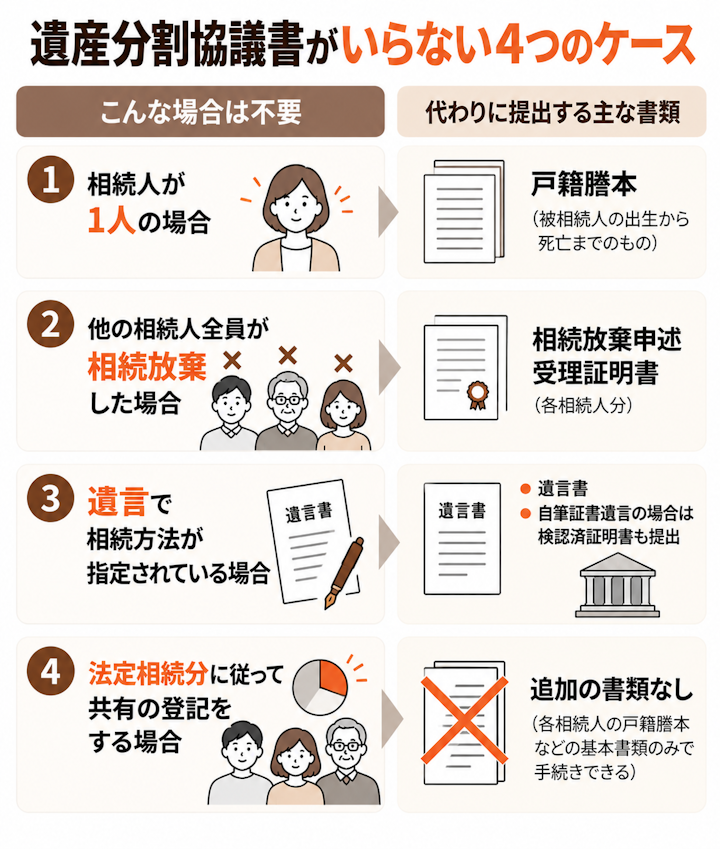 相続人が1人の場合は戸籍謄本、他の相続人全員が相続放棄した場合は相続放棄申述受理証明書、遺言で相続方法が指定されている場合は遺言書(自筆証書遺言は検認済証明書も)、法定相続分に従って共有の登記をする場合は追加の書類なしという、遺産分割協議書が不要な4つのケースと代わりに出す書類の表