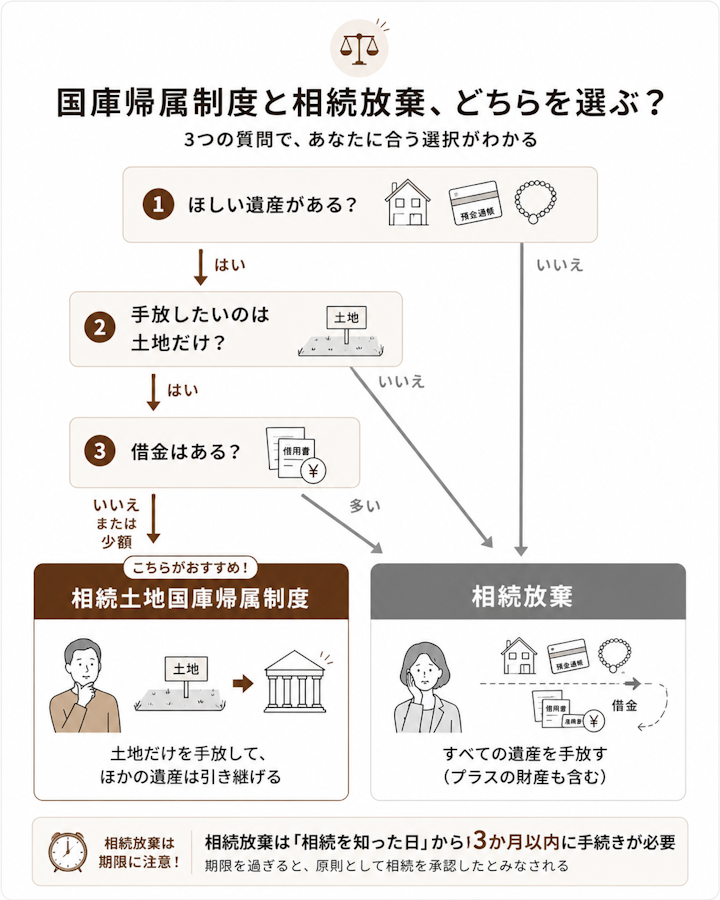国庫帰属制度と相続放棄、どちらを選ぶ?