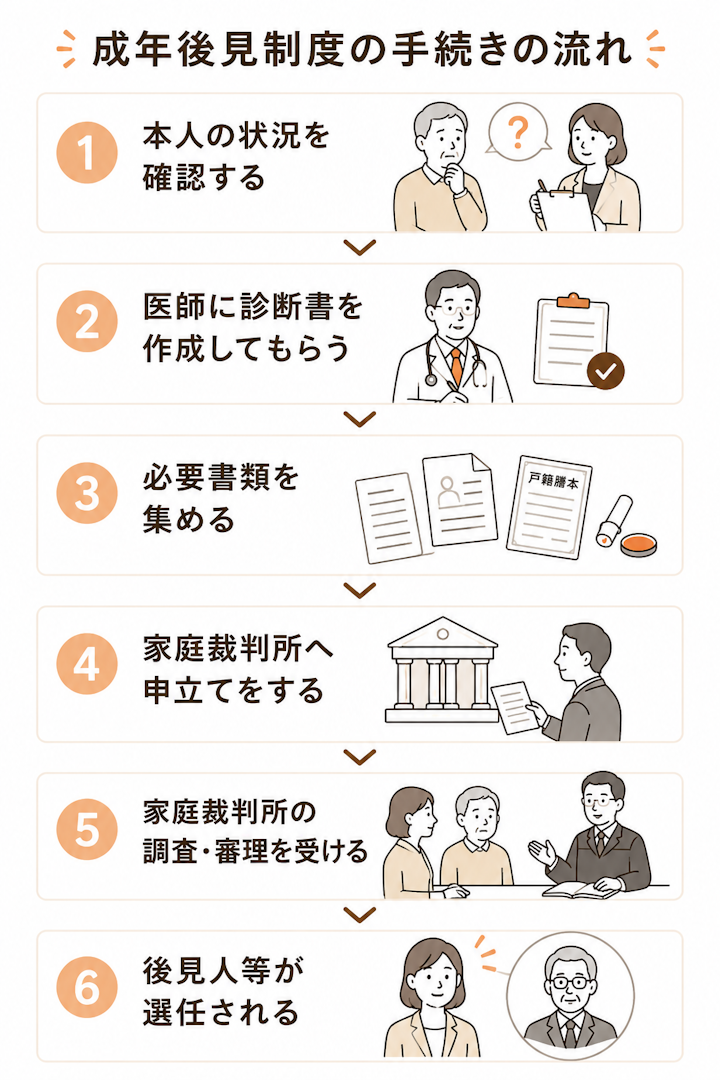 成年後見制度の手続きの流れ