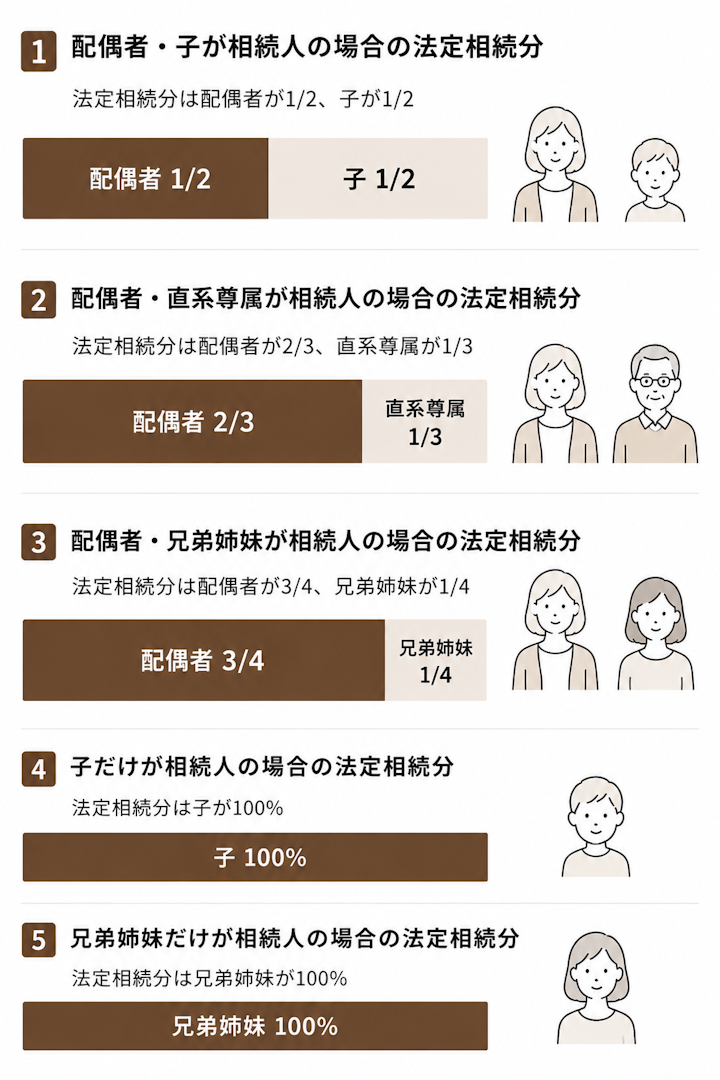相続人別の法定相続分の例