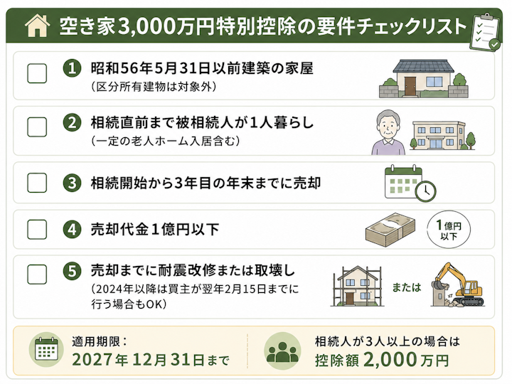 空き家の3,000万円特別控除の要件チェックリスト。昭和56年5月31日以前建築、被相続人の1人暮らし、相続開始から3年目の年末までの売却、売却代金1億円以下、耐震改修または取壊しの5要件と、適用期限2027年12月31日・相続人3人以上の場合は控除額2,000万円になる注意点を示した図
