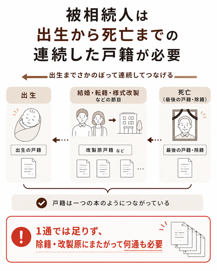 相続で被相続人の戸籍を出生から死亡まで連続してそろえる必要があることを示す図。死亡時の最後の戸籍や除籍から、結婚や転籍・様式の改製による改製原戸籍をたどり、出生までさかのぼって切れ目なくつなげること、1通では足りず何通も必要になること
