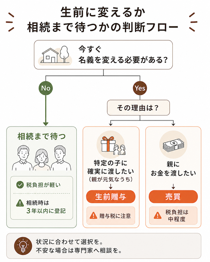 今すぐ名義を変える必要がなければ税負担の軽い相続まで待ち、特定の子に確実に渡したい場合は生前贈与、親に代金を渡したい場合は売買を選ぶ、という親から子への名義変更の判断フロー図
