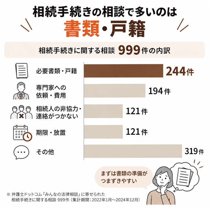 相続手続きの相談で最も多いのは書類・戸籍