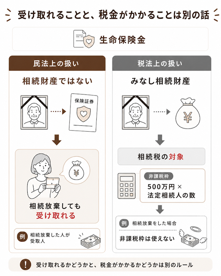受け取れることと、税金がかかることは別の話