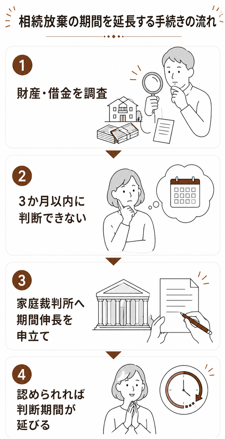 相続放棄の期間を延長する手続きの流れ