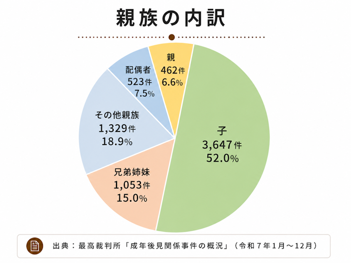 成年後見人が親族の場合の内訳