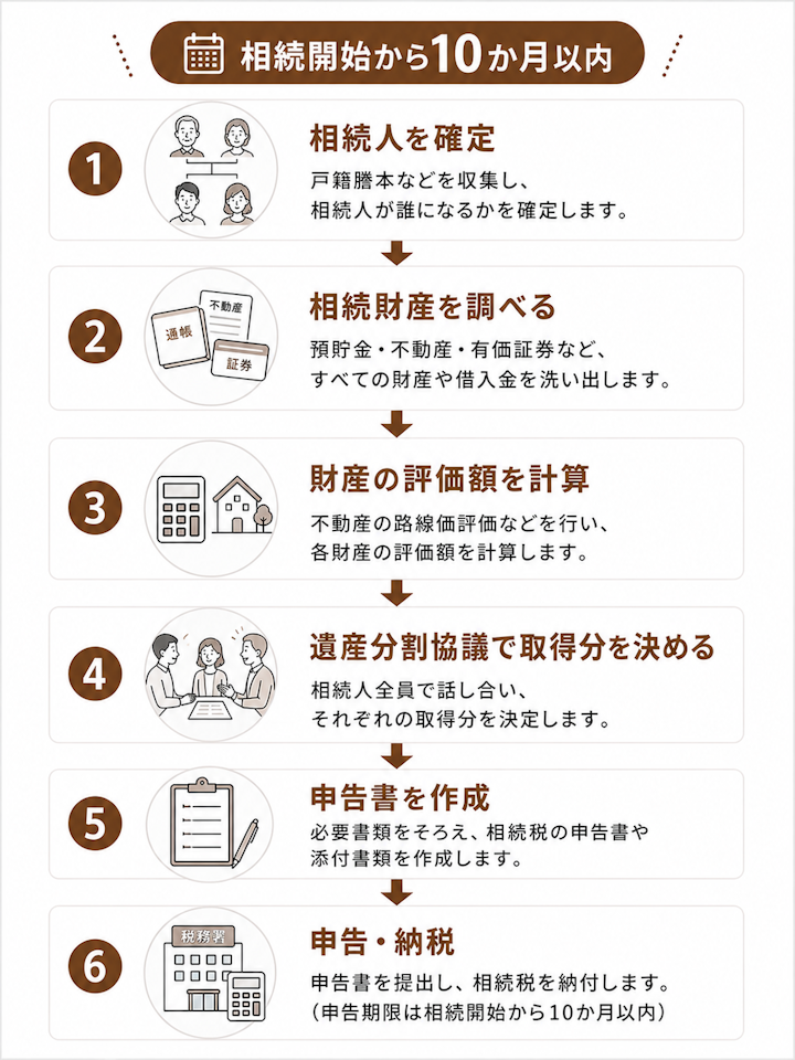 相続人を確定する、相続財産を調べる、財産の評価額を計算する、遺産分割協議で取得分を決める、申告書を作成する、申告・納税するという6つのステップを相続開始から10か月以内に行うことを示したフロー図