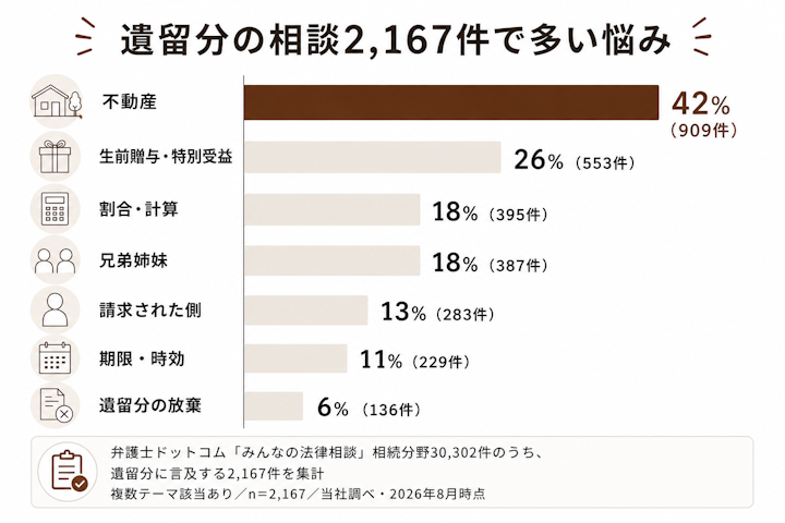 【データ】遺留分の相談2,167件で多い悩み(当社調べ)