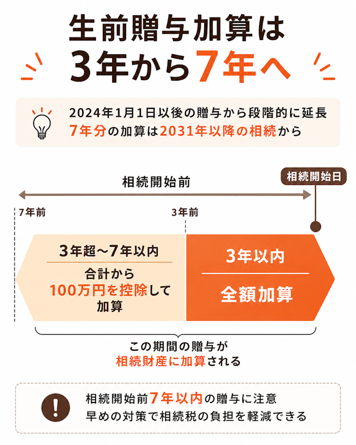 相続開始前3年以内の贈与は全額、3年を超え7年以内の贈与は合計から100万円を控除して相続財産に加算されることと、2024年1月1日以後の贈与から段階的に延長され7年分の加算は2031年以降の相続からになることを示したタイムライン
