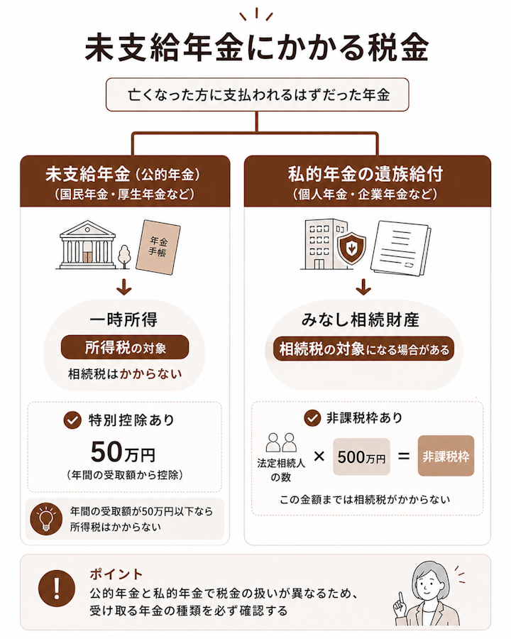 未支給年金は一時所得として所得税の対象で相続税はかからず年間50万円の特別控除がある一方、私的年金の遺族給付はみなし相続財産として相続税の対象になる場合があり500万円かける法定相続人の数の非課税枠があることを振り分けた図