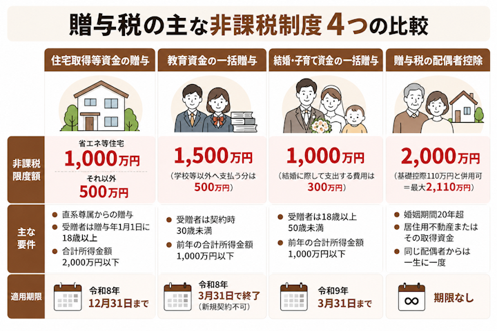 贈与税の主な非課税制度4つの比較