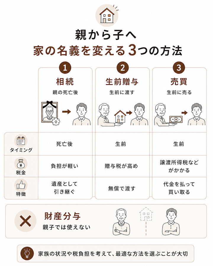 親から子へ家の名義を変える方法は、親の死亡後の相続、生前に無償で渡す生前贈与、代金を払って買い取る売買の3つで、財産分与は親子の名義変更には使えないことを示した比較図