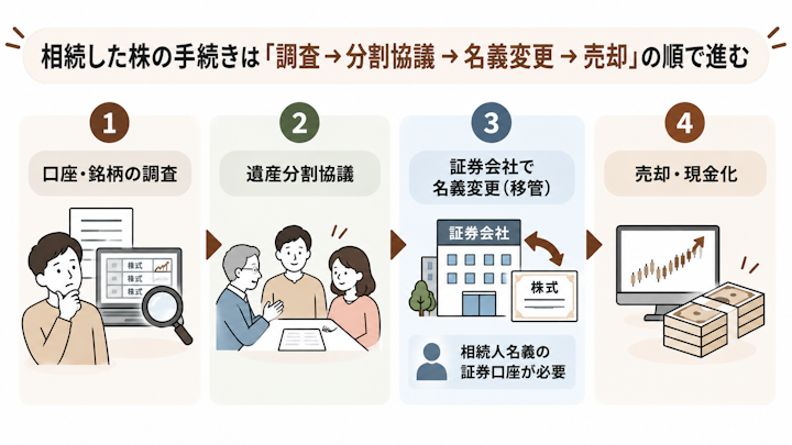 相続した株式の調査から名義変更・売却までの手続きの流れを示す図
