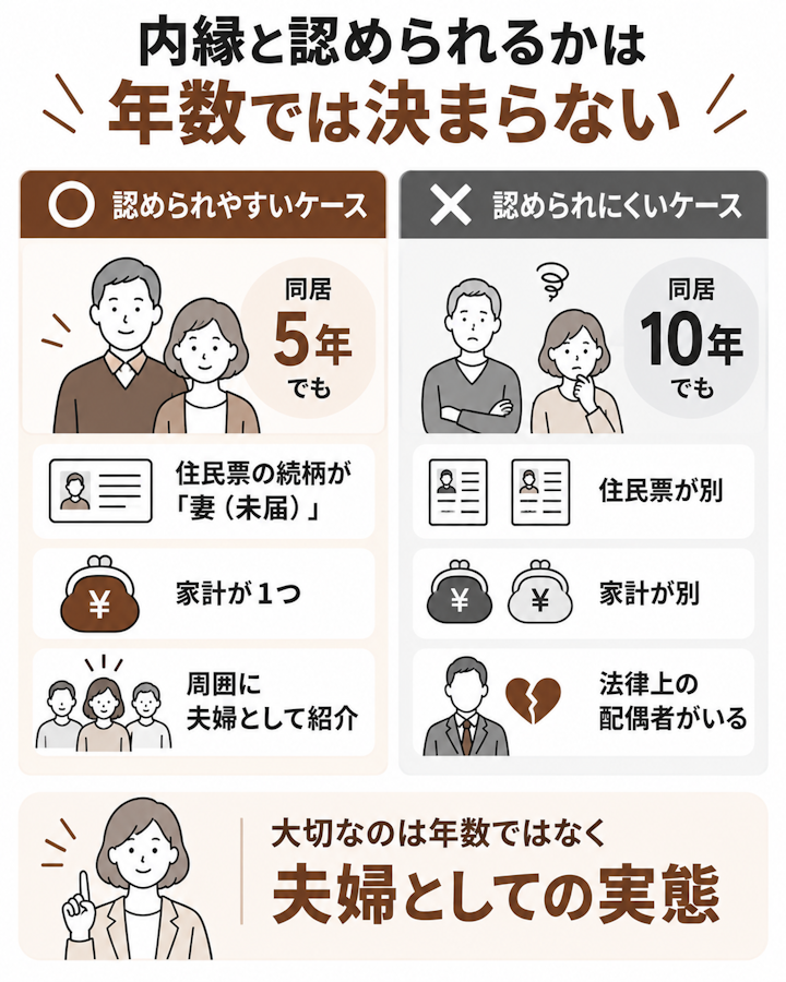 同居5年でも住民票の続柄が「妻(未届)」で家計が1つ、周囲に夫婦として紹介していれば認められやすく、10年同居でも住民票が別で家計も別、または法律上の配偶者がいる重婚的内縁では認められにくいという、内縁の成立を分ける2者比較の図