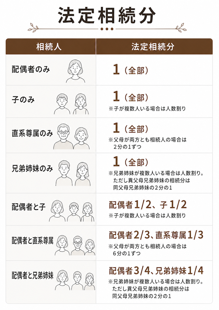 法定相続分