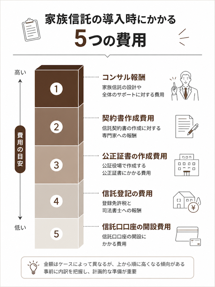 家族信託の導入時にかかる5つの費用