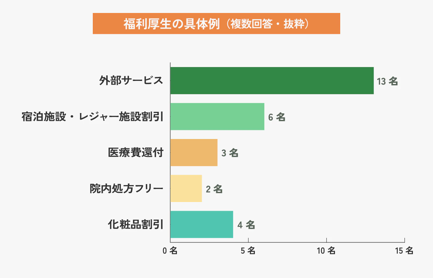 福利厚生の具体例に関する回答結果。外部サービスが13名で最多、宿泊施設・レジャー施設割引が6名、化粧品割引が4名、医療費還付が3名、院内処方フリーが2名。