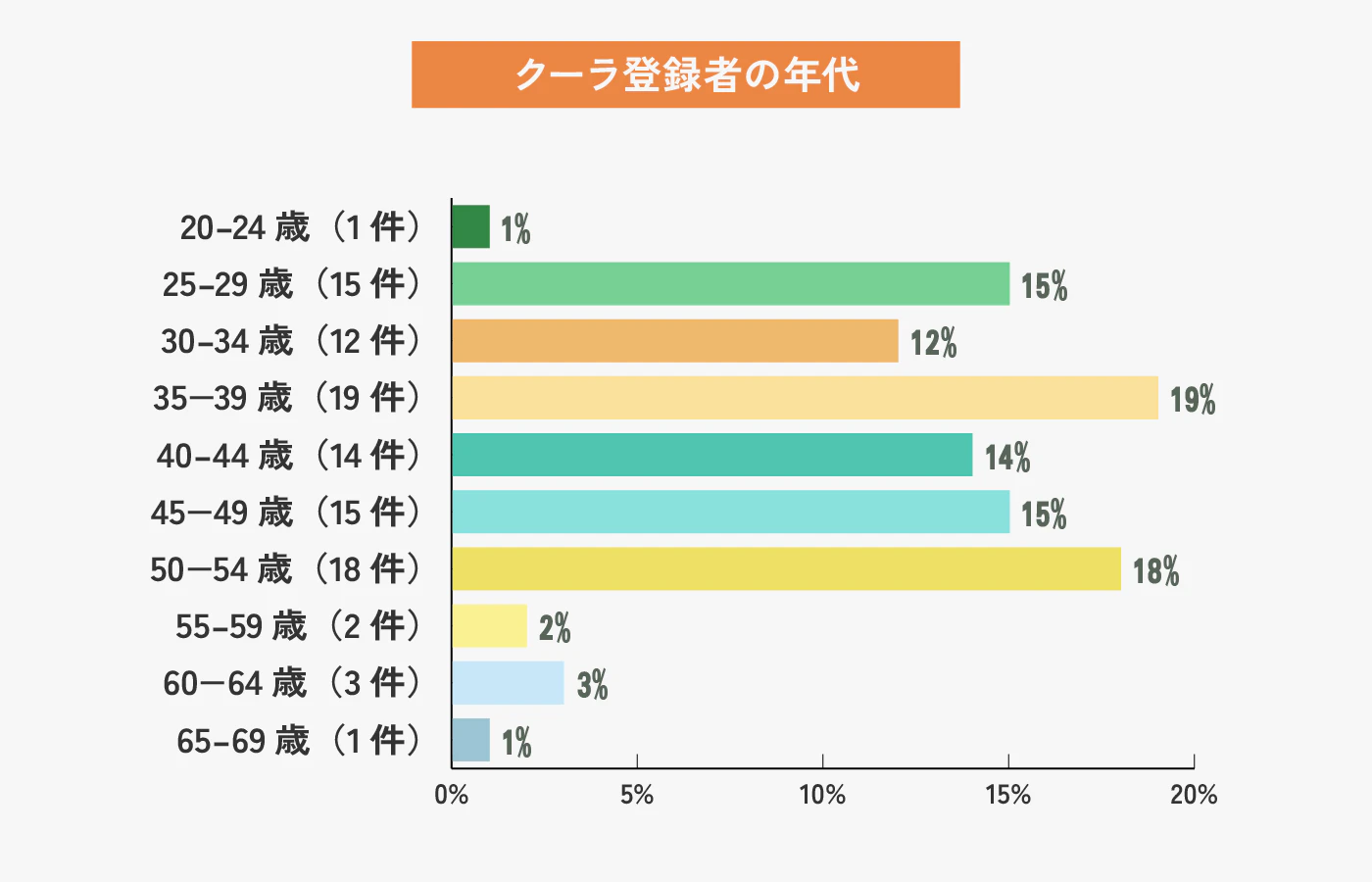 登録者の年代分布を示す棒グラフ。35〜39歳が19%で最多となり、25〜49歳が中心。