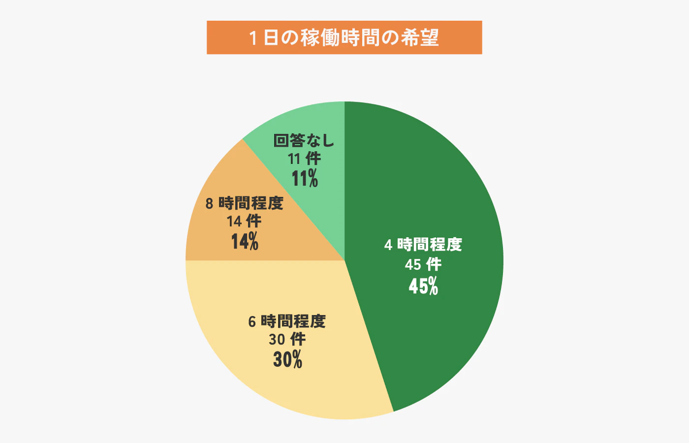 1日の稼働時間の分布を示す円グラフ。4時間程度が45%で最も多く、6時間程度が30%、8時間程度が14%。