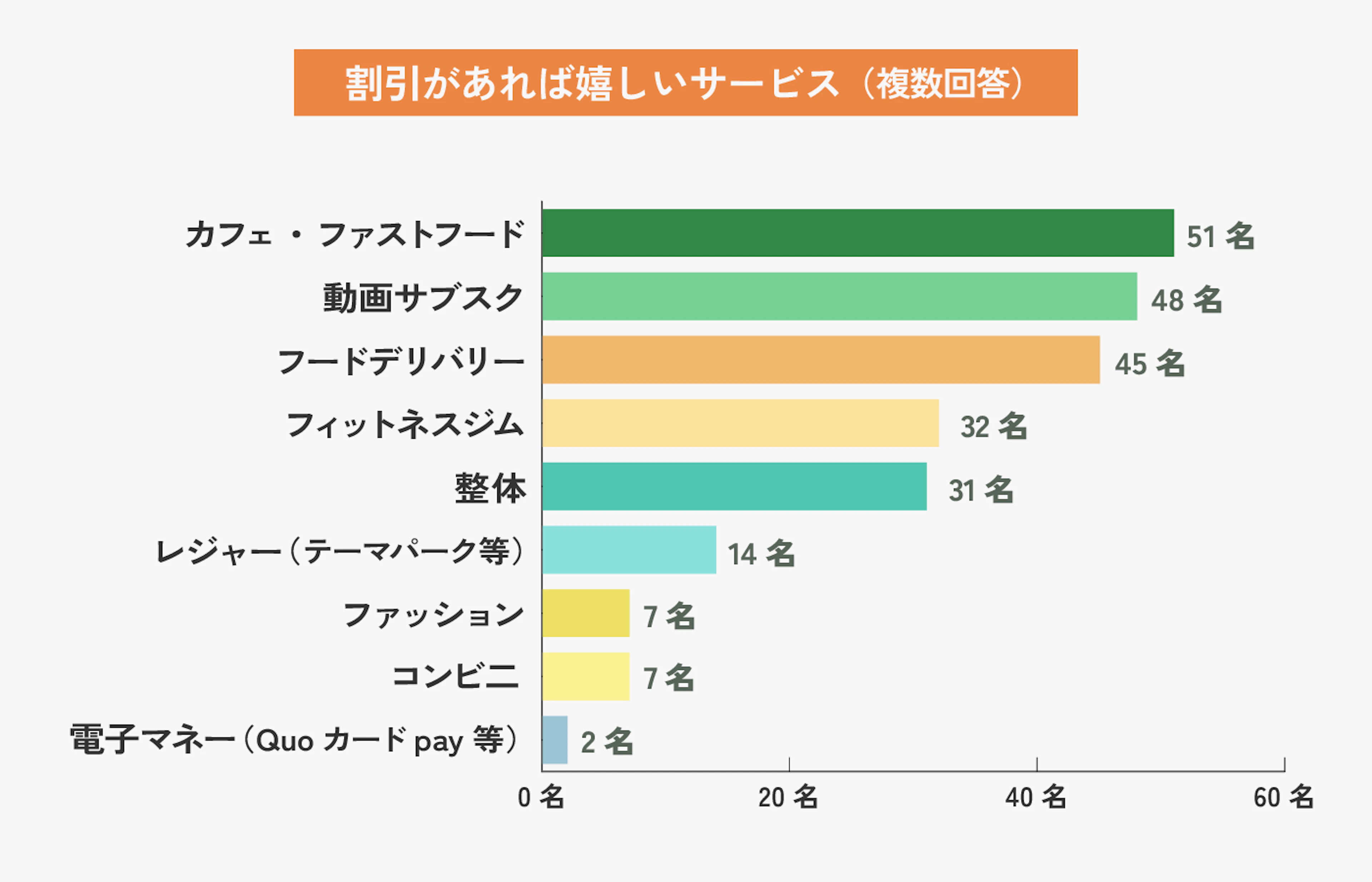 割引があれば嬉しいサービスに関する回答結果。カフェ・ファストフードが51名で最多、動画サブスク48名、フードデリバリー45名、フィットネスジム32名、整体31名など。