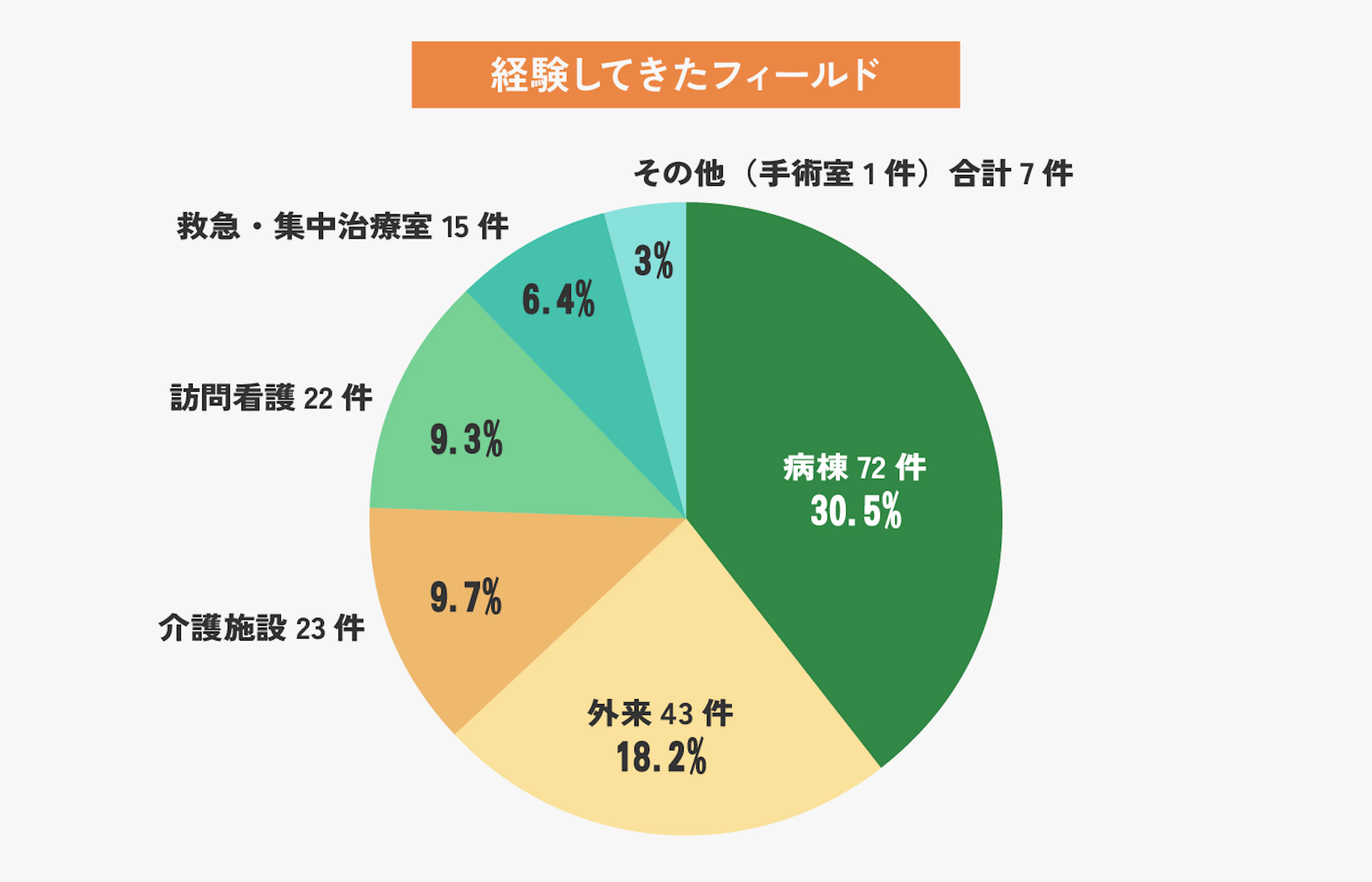 看護師が経験してきたフィールドの内訳を示す円グラフ。病棟が30.5％で最多、外来18.2％、介護施設9.7％、訪問看護9.3％など多様な分野に分布している。