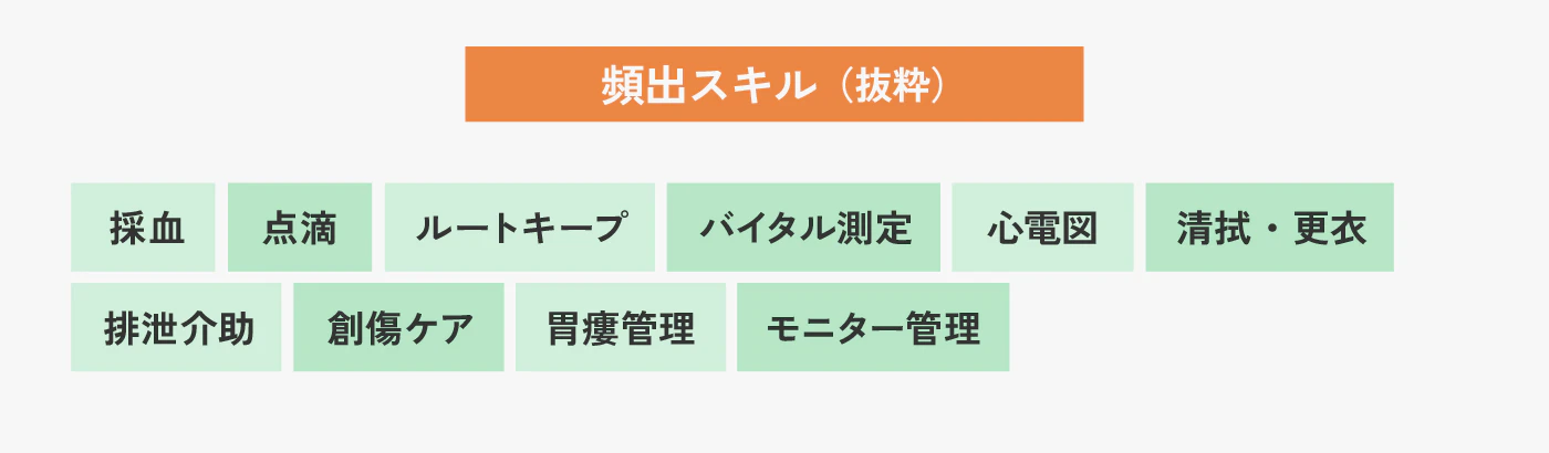 看護師の頻出スキルの一例。採血、点滴、ルートキープ、バイタル測定、心電図、清拭・更衣、排泄介助、創傷ケア、胃瘻管理、モニター管理などが挙げられている。